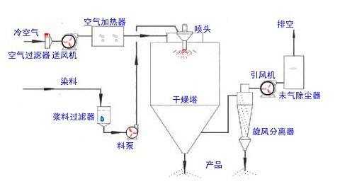 噴霧干燥機的工作原理與使用方法？